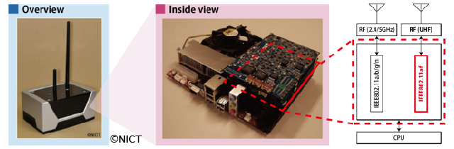 Fig.1: Access point with multiband interface