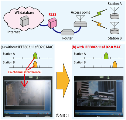 Fig. 2： Interference mitigation with secured control protocol of 802.11af MAC