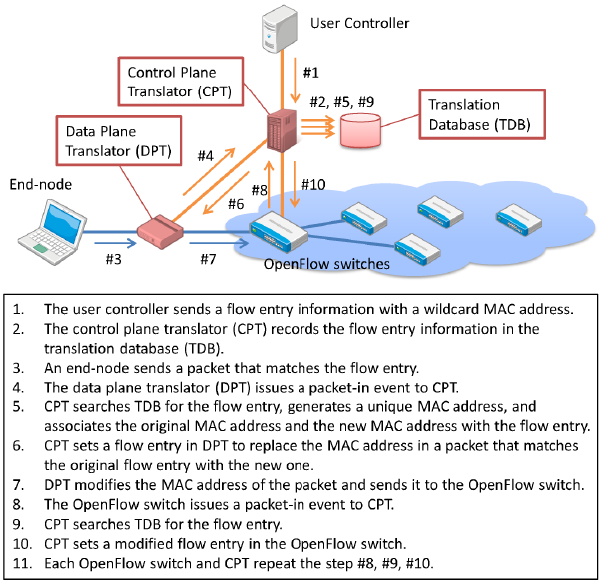 Figure 3: How to treat MAC address with a wildcard Figure 3: How to treat MAC address with a wildcard