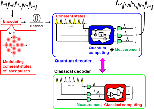 Fig. 1 Optimal transmission scheme for the ultimately efficient low-power high-capacity communications Fig. 1 Optimal transmission scheme for the ultimately efficient low-power high-capacity communications