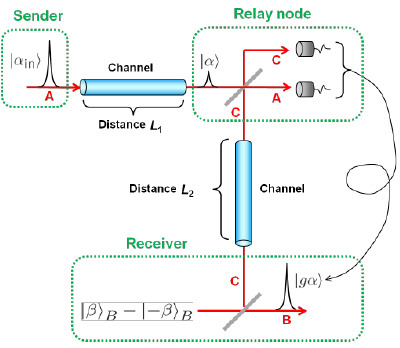 Fig. 4 Schematic setup of quantum relay with quantum tele-amplification to extend the distance of quantum cryptography