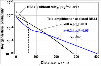 Fig. 5 The secure key generation probabilities as a function of distance. 