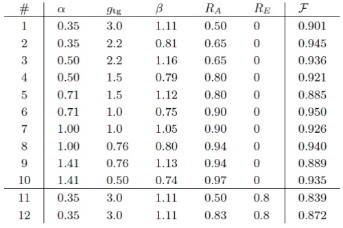 Table 1 Desired tele-amplification for the twelve settings of input coherent states and gains. gtg is the targeted gain. Table 1 Desired tele-amplification for the twelve settings of input coherent states and gains. gtg is the targeted gain.