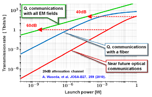 Fig. 2 Theoretical prediction of transmission rates versus launch power at the input