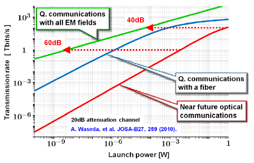 Fig. 2 Theoretical prediction of transmission rates versus launch power at the input Fig. 2 Theoretical prediction of transmission rates versus launch power at the input