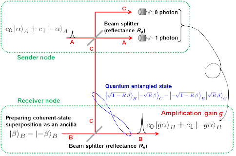 Fig. 3 Schematic setup of quantum tele-amplification Fig. 3 Schematic setup of quantum tele-amplification
