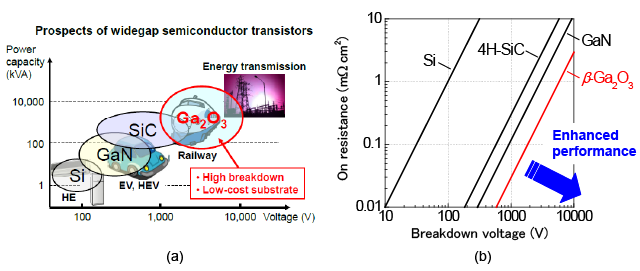 Fig. 1:(a) Prospective applications of power semiconductor transistors　(b) Benchmarking the ideal performance limits of Ga2O3 against other representative semiconductors