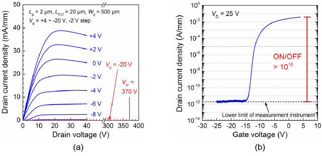 Fig. 4:(a) Output and (b) transfer characteristics of Ga2O3 MOSFET