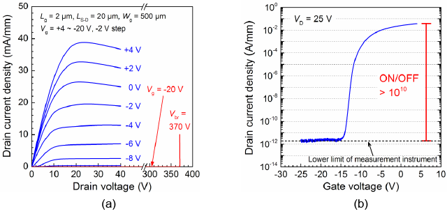 Fig. 4:(a) Output and (b) transfer characteristics of Ga2O3 MOSFET Fig. 4:(a) Output and (b) transfer characteristics of Ga2O3 MOSFET