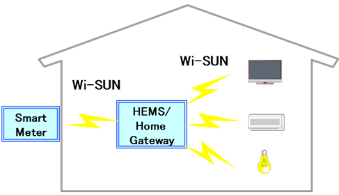 Fig.1: Usage Image of the developed radio devices