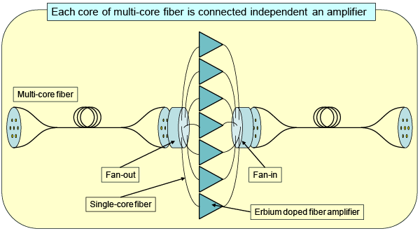 Separate pumping system