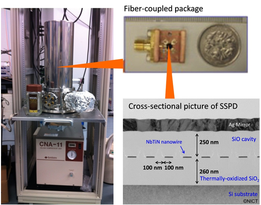 Fig. 2  Photographs of our SSPD system.