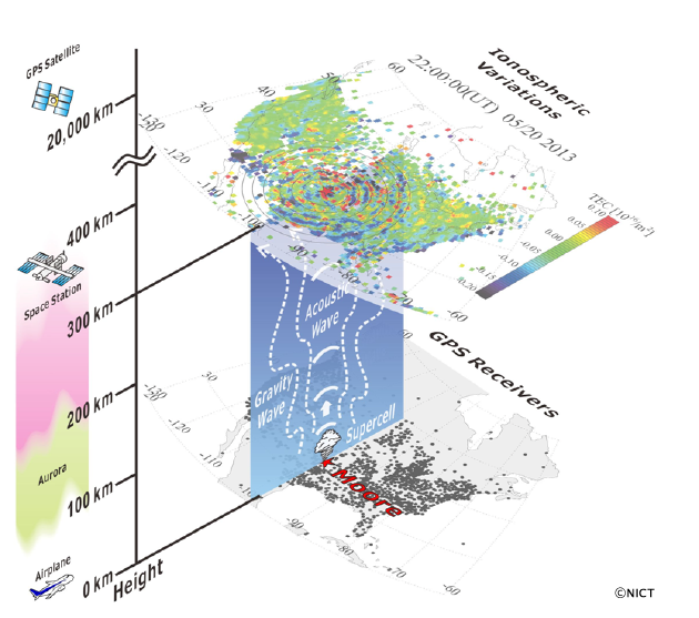 Fig.1 Schematic picture of atmospheric waves and the ionospheric variations after the 2013 Moore tornado Fig.1 Schematic picture of atmospheric waves and the ionospheric variations after the 2013 Moore tornado