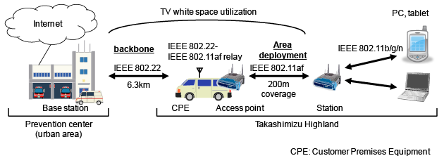 Figure 3: Construction of multihop network by IEEE 802.22 and IEEE 802.11af
