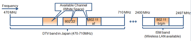 Figure4: General description of channel usage in multihop network trial