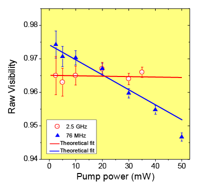 Figure 2: Quantum interference visibilities versus pump powers for 2.5 GHz and 76 MHz lasers