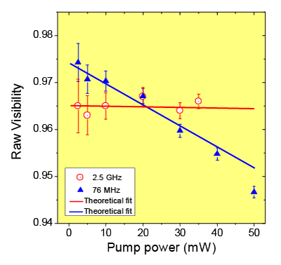 Figure 2: Quantum interference visibilities versus pump powers for 2.5 GHz and 76 MHz lasers Figure 2: Quantum interference visibilities versus pump powers for 2.5 GHz and 76 MHz lasers