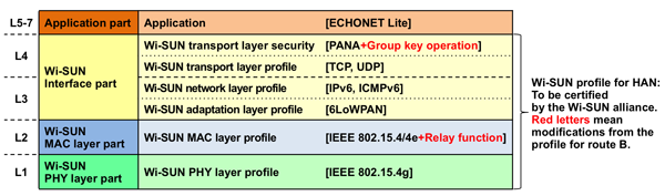 Figure 2: Wi-SUN profile for HAN