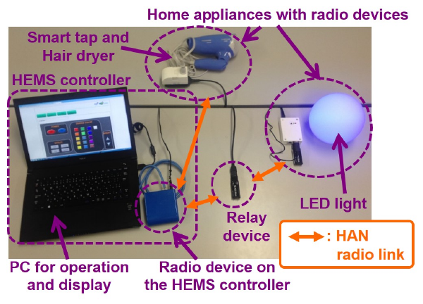 Figure 3: Proof test setup for Wi-SUN profile for HAN