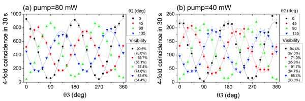 Figure 2: The entanglement swapping results