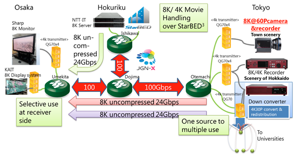 Selective use of 8K UHD contents