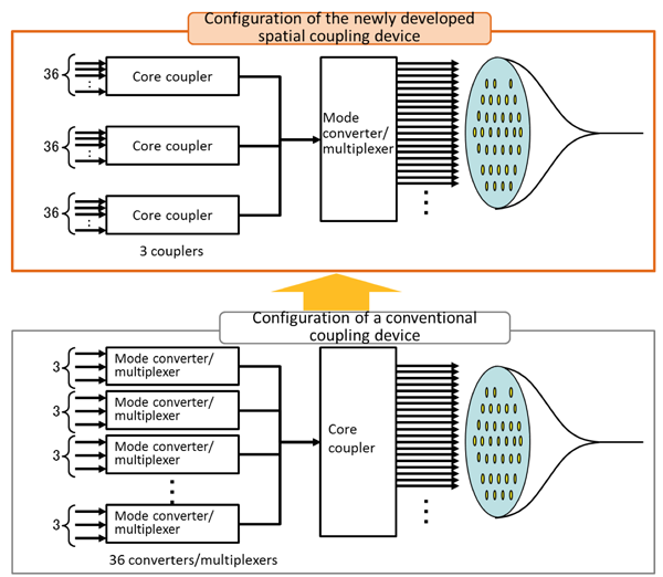 Figure 2: The configuration of the newly developed spatial coupling device