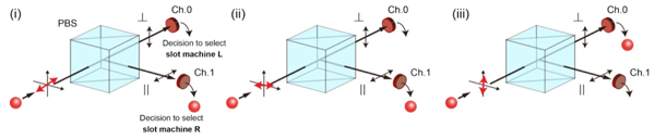 Fig. 1: Principle of decision making based on single photons