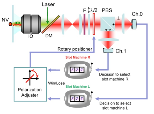 Fig. 2 System architecture for single-photon decision maker and schematic diagram of experimental setup