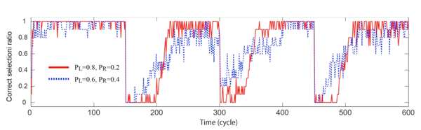 Fig. 3 Demonstration of single-photon-based decision making