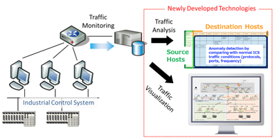 Figure 1 Schematic diagram of the developed technology