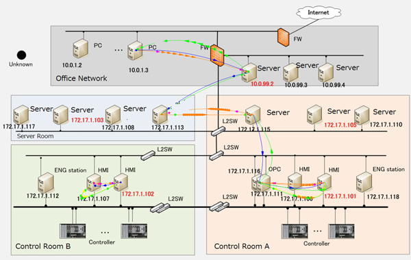 Figure 2  Example of control network visualization (under normal conditions)