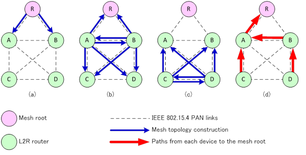 Figure 2: Topology construction and route establishment between each devices and the mesh root Figure 2: Topology construction and route establishment between each devices and the mesh root