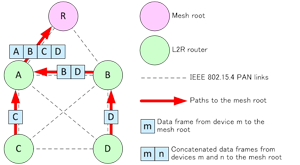 Figure 3: Data concatenation