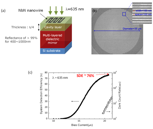 Fig. 2  Visible-wavelength SSPD optimized for the pol-FCS system.