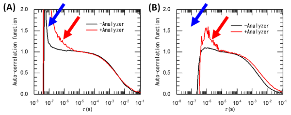 Fig. 4  Typical results of pol-FCS using (A) APD and (B) SSPD.