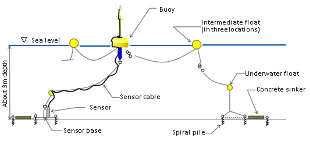 Fig. 3  Configurations of the buoy: (a) Outline of installations