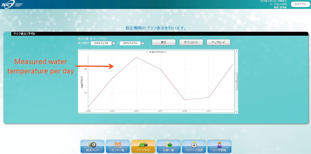 Fig. 5  Confirming vision of monitoring data: (a) water temperature graph