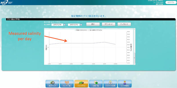 Fig. 5  Confirming vision of monitoring data: (b) salinity graph