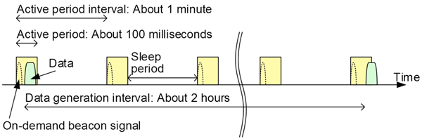 Fig. 6  Low-energy operation of Wi-SUN radio device