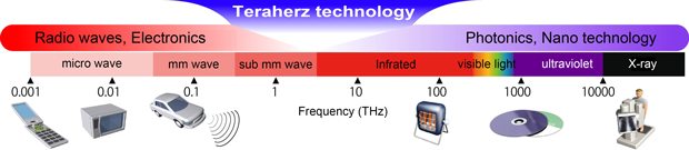 The Electromagnetic Spectrum