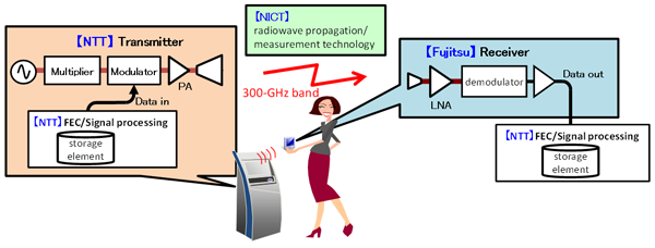 Figure 4: Configuration of system