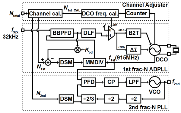 Figure 2: Block Diagram of the Proposed PLL