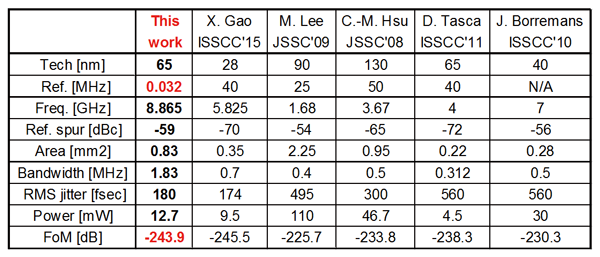 Figure 5: Performance Comparison with Conventional Fractional-N PLLs