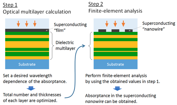 Figure 2: Two-step calculation for the wavelength dependence of the optical absorptance. Figure 2: Two-step calculation for the wavelength dependence of the optical absorptance.