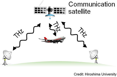Terahertz wireless links to spaceborne satellites could make gigabit-per-second connection speeds available to anyone anytime, anywhere on the face of the earth, on the ground or in flight.