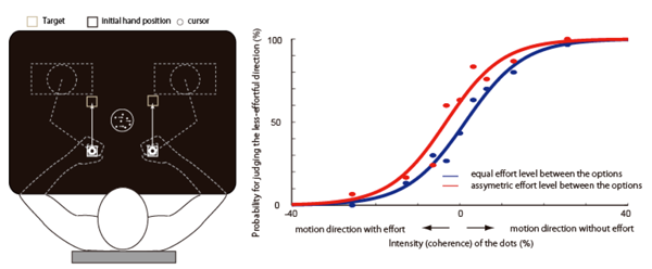 Figure 1:	Situation of the experiments and the result