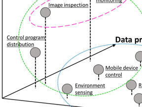 Verification Project of Wireless Communication Technologies to Accelerate Factory IoT