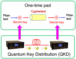 Quantum cryptography basic diagram