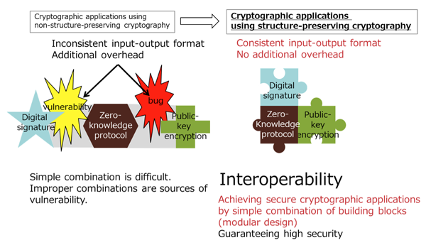 Figure 1: Concept of structure-preserving cryptography Figure 1: Concept of structure-preserving cryptography