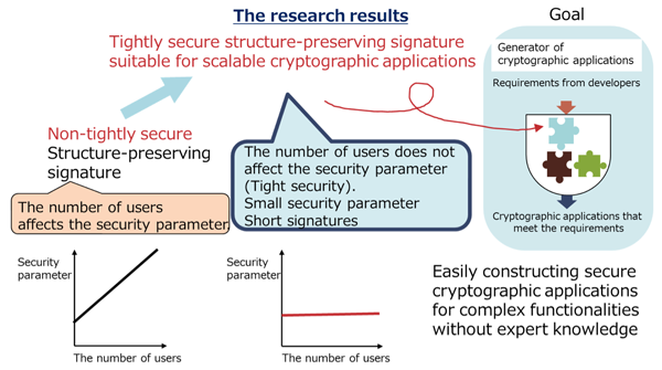 Figure 2: Advantage of new structure-preserving signature scheme